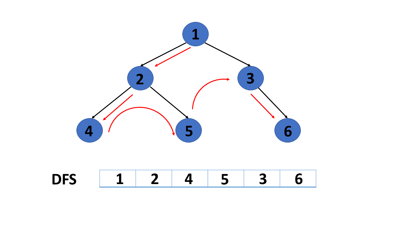 Graphs In Data Structure: Overview, Types And More [Updated] | Simplilearn